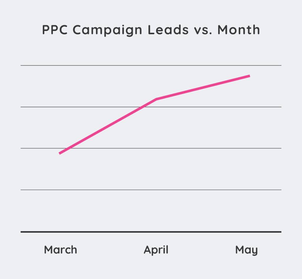 ppc campaign leads vs month 1