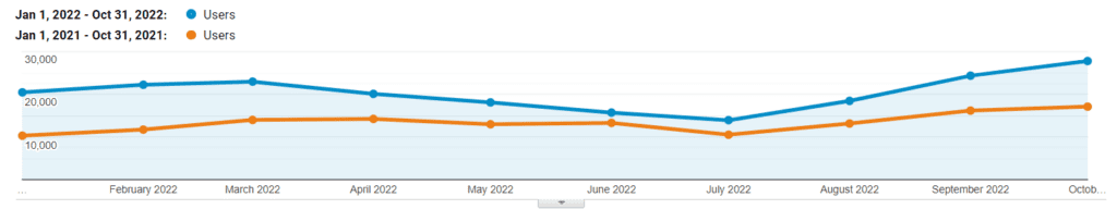 organic traffic