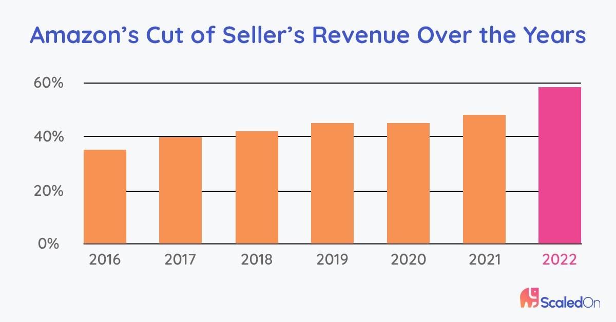 amazons cut of seller revenue