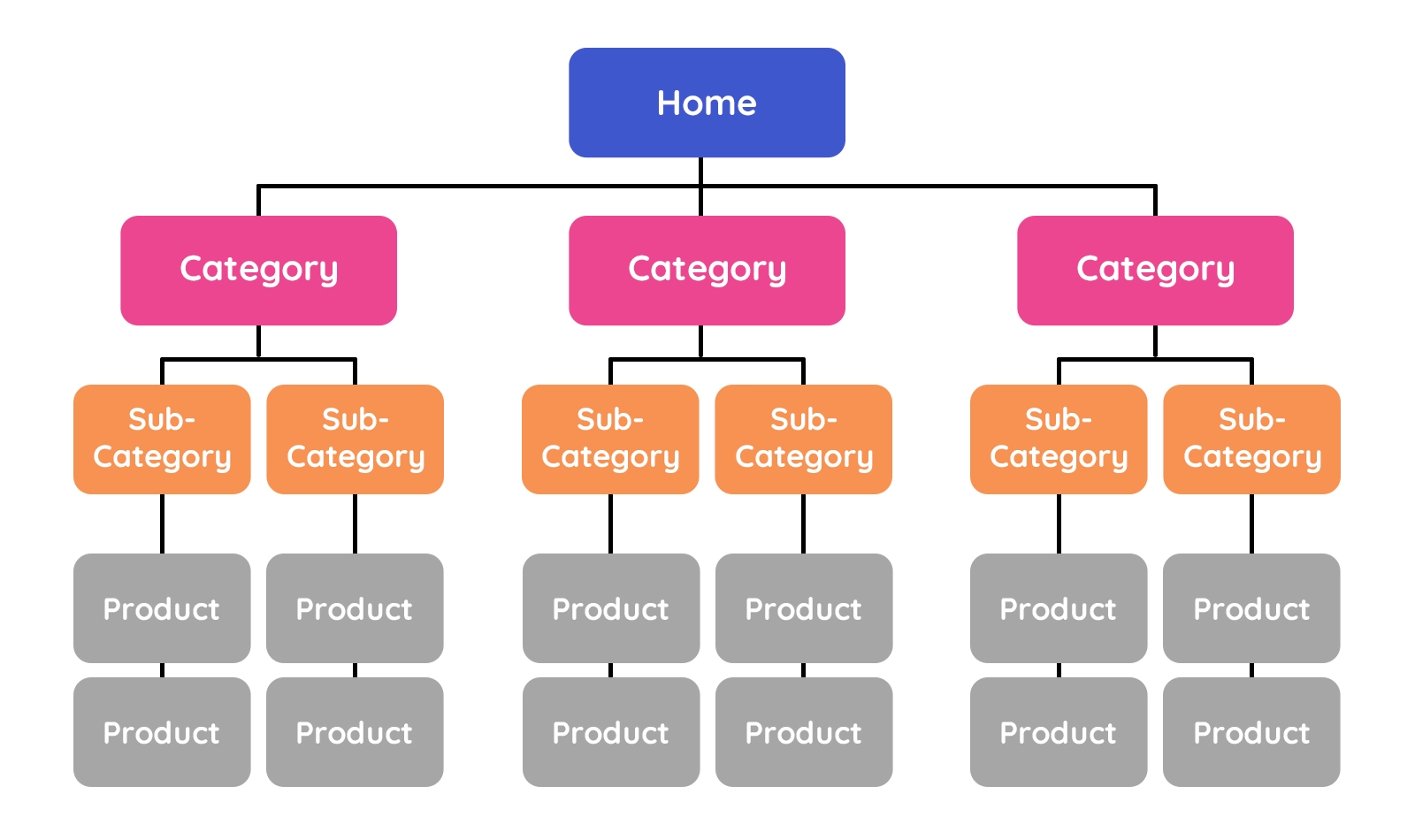 clustering