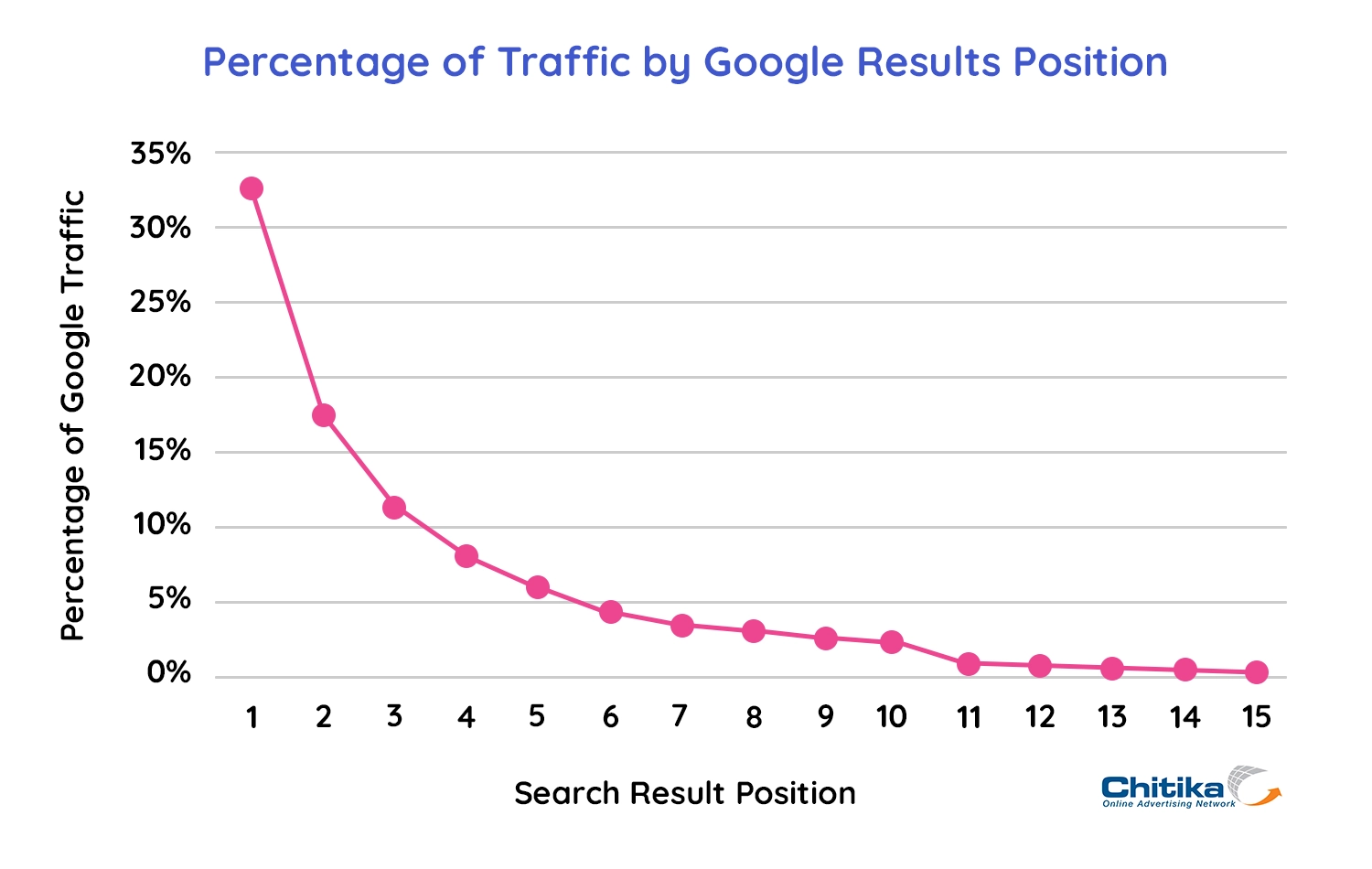 traffic by google results position