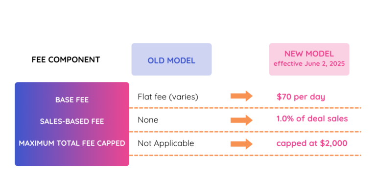 Amazon Promotion Fee Calculator - Scaledon
