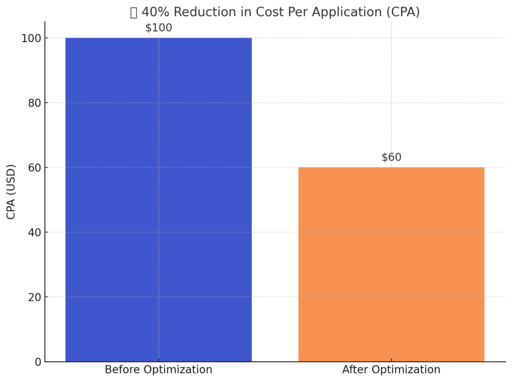 How A Top U.s. University Cut Cost Per Application By 40% With Smarter Ad Tracking 2 image 3