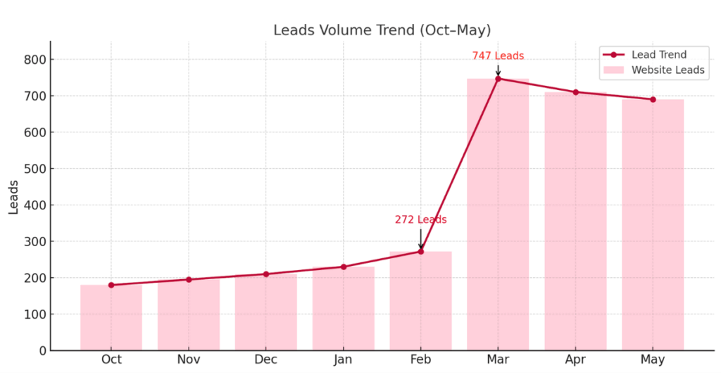 Case: Ppc Growth For A Home Improvement Brand 3 conversion rate 1