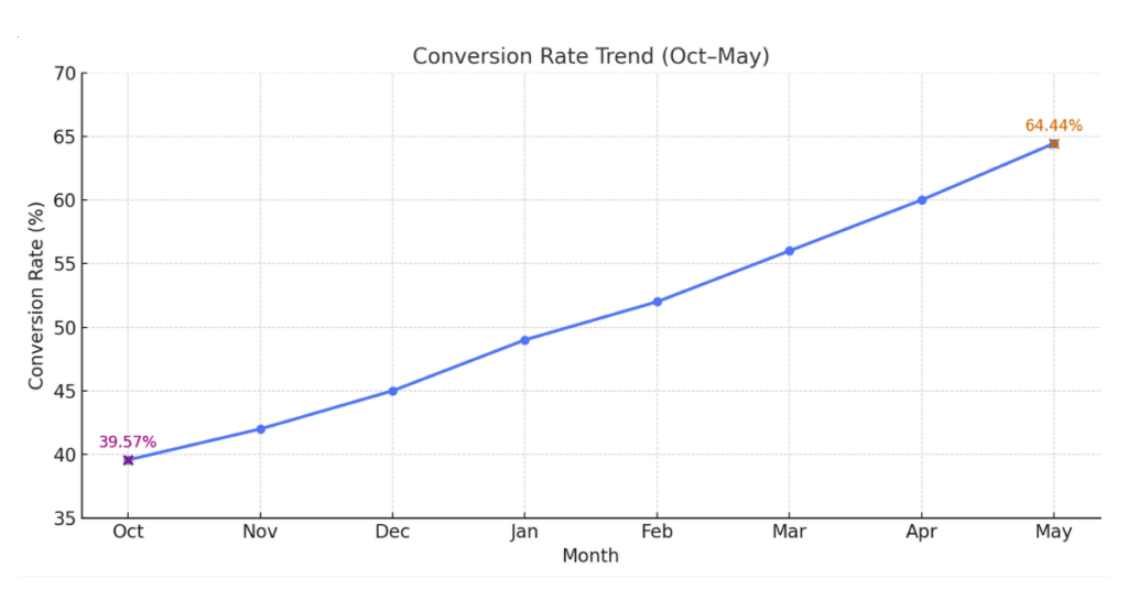 Case: Ppc Growth For A Home Improvement Brand 2 conversion rate