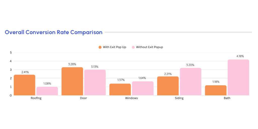 Turning Exits Into Engagements: Optimizing Conversion In Key Product Pages 3 graph 1