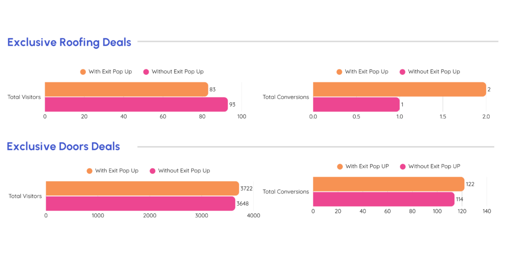 Turning Exits Into Engagements: Optimizing Conversion In Key Product Pages 2 graph 2