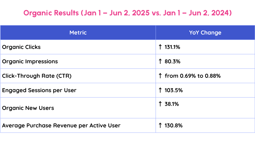 How Scaledon Drove An 80% Increase In Organic Search Traffic For A Wellness Brand In Just 5 Months 2 wellness graph edited