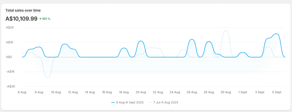 sales over time