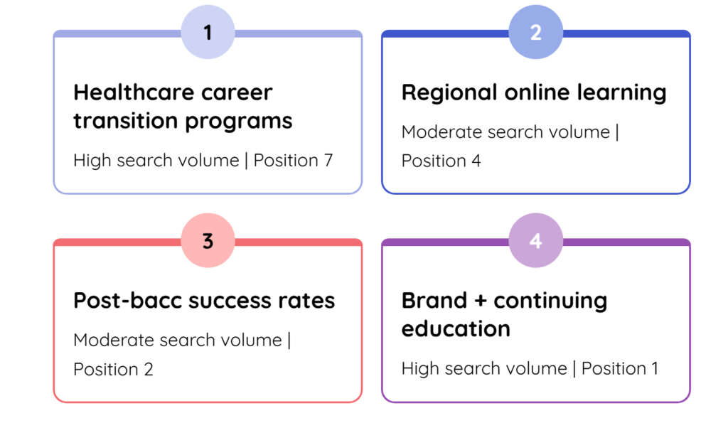 How A Continuing Education Institution Achieved Double-Digit Organic Growth In Just 6 Months 2 image 2