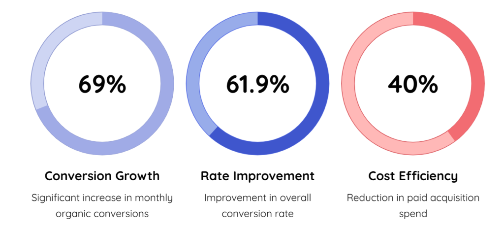 How A Continuing Education Institution Achieved Double-Digit Organic Growth In Just 6 Months 4 image 6
