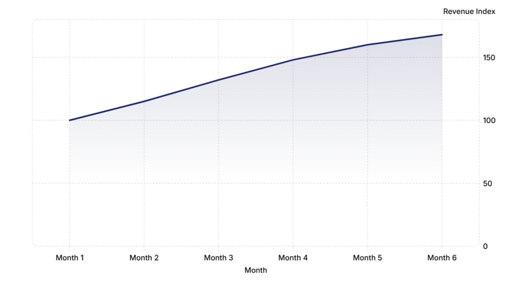How A Continuing Education Institution Achieved Double-Digit Organic Growth In Just 6 Months 5 image 7