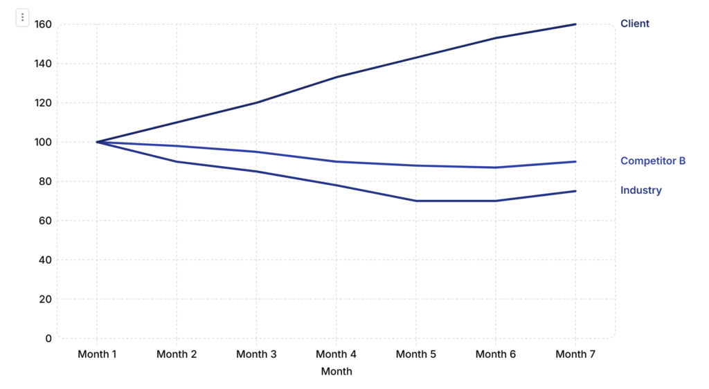 How A Continuing Education Institution Achieved Double-Digit Organic Growth In Just 6 Months 7 image 9